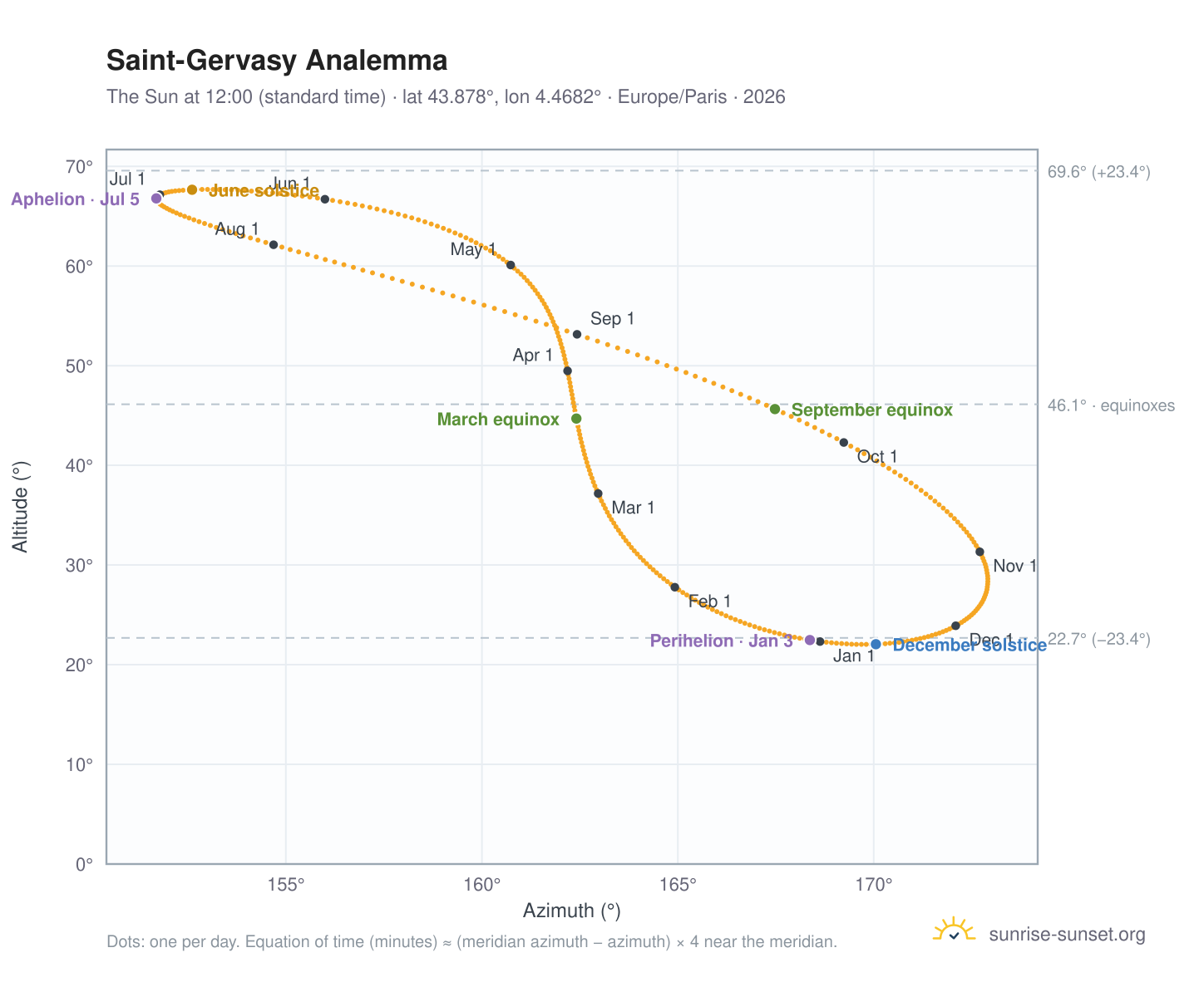 Saint-Gervasy analemma chart: the Sun at 12:00 (standard time) through the year