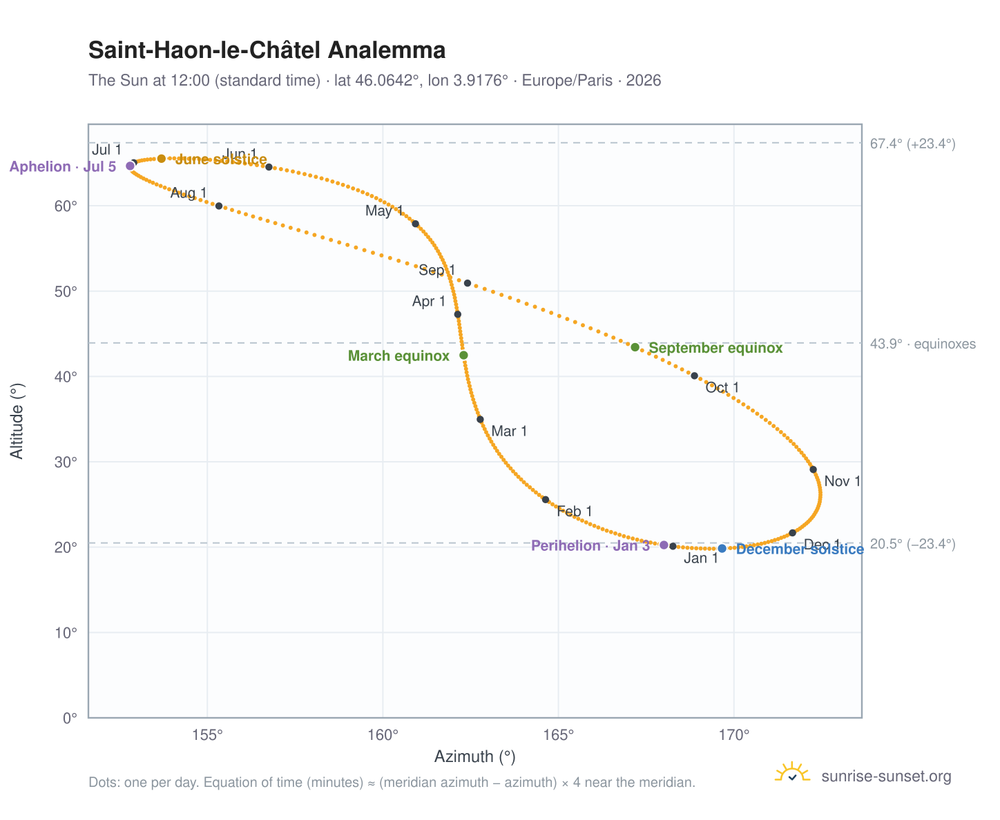 Saint-Haon-le-Châtel analemma chart: the Sun at 12:00 (standard time) through the year