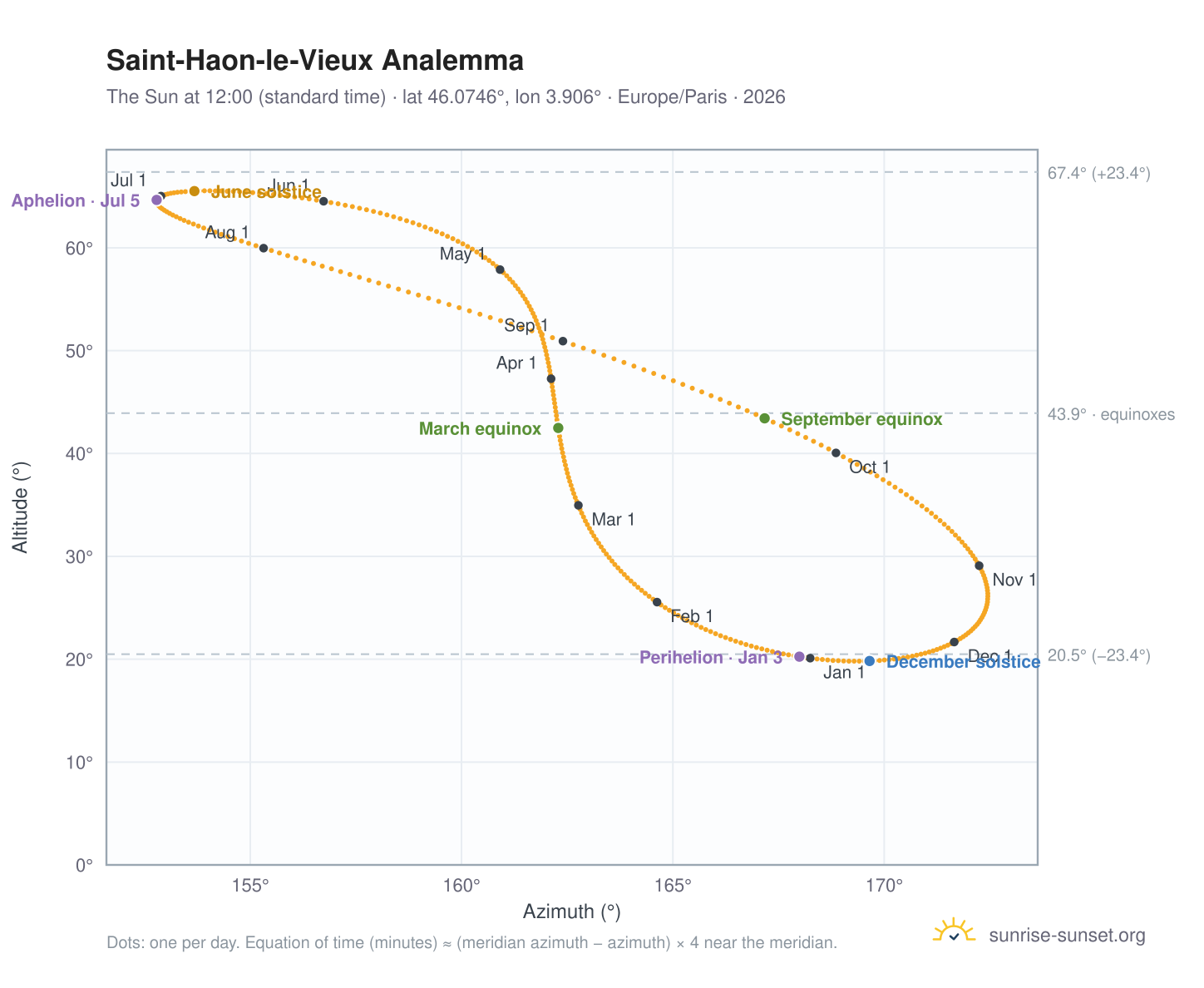Saint-Haon-le-Vieux analemma chart: the Sun at 12:00 (standard time) through the year
