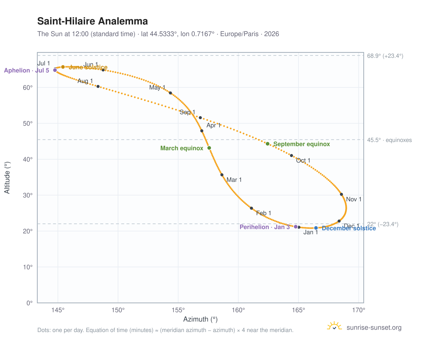 Saint-Hilaire analemma chart: the Sun at 12:00 (standard time) through the year