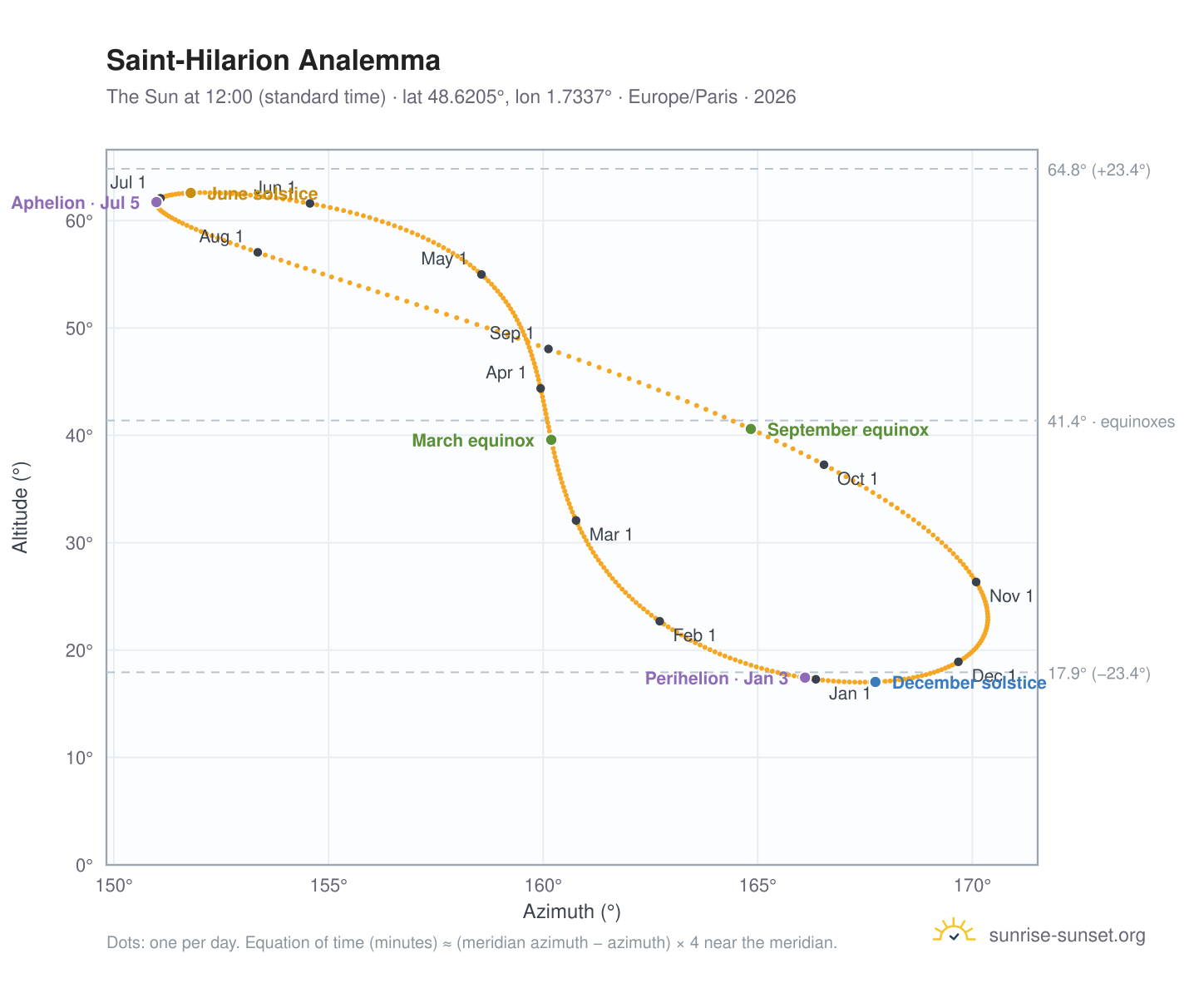 Saint-Hilarion analemma chart: the Sun at 12:00 (standard time) through the year