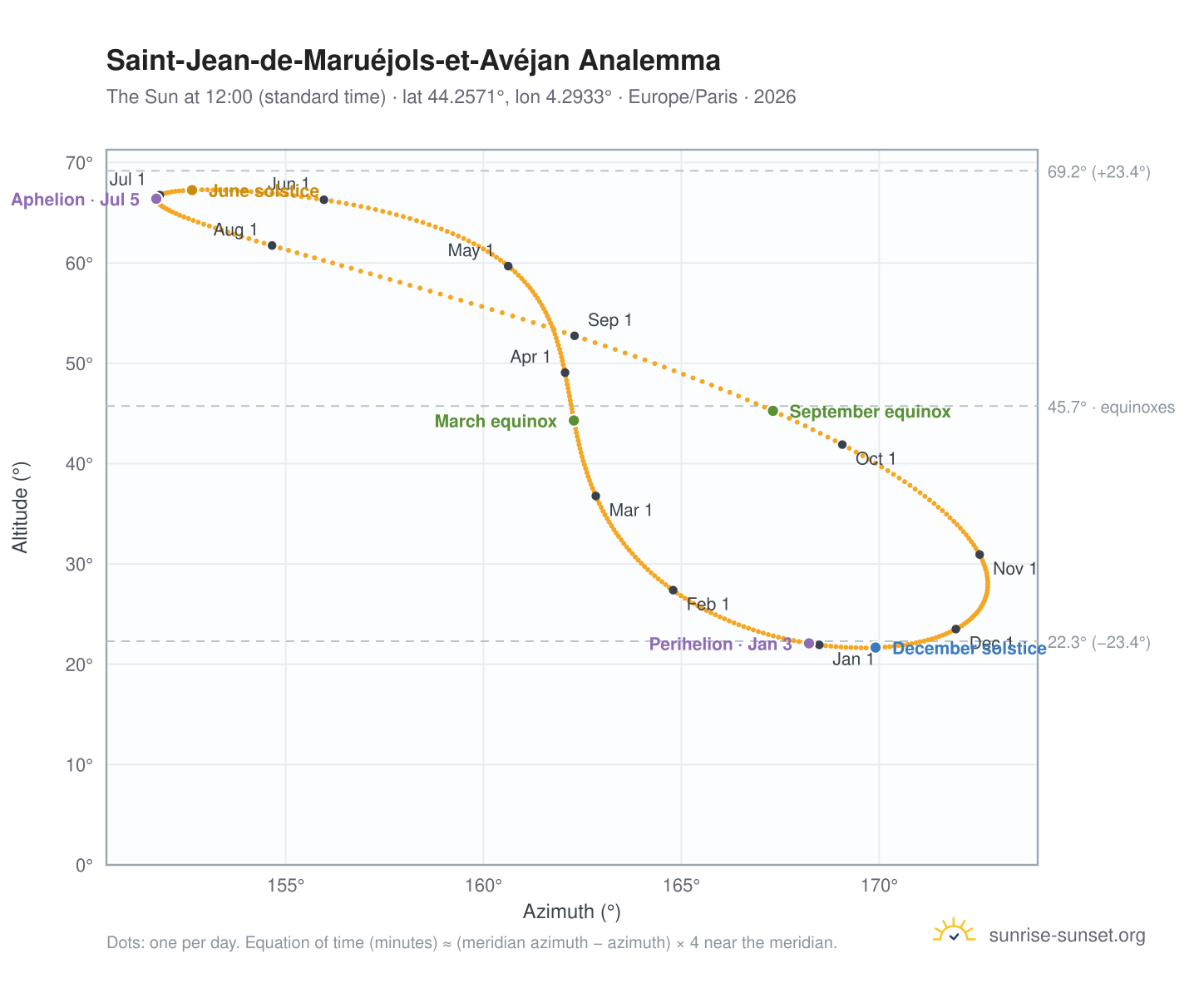 Saint-Jean-de-Maruéjols-et-Avéjan analemma chart: the Sun at 12:00 (standard time) through the year