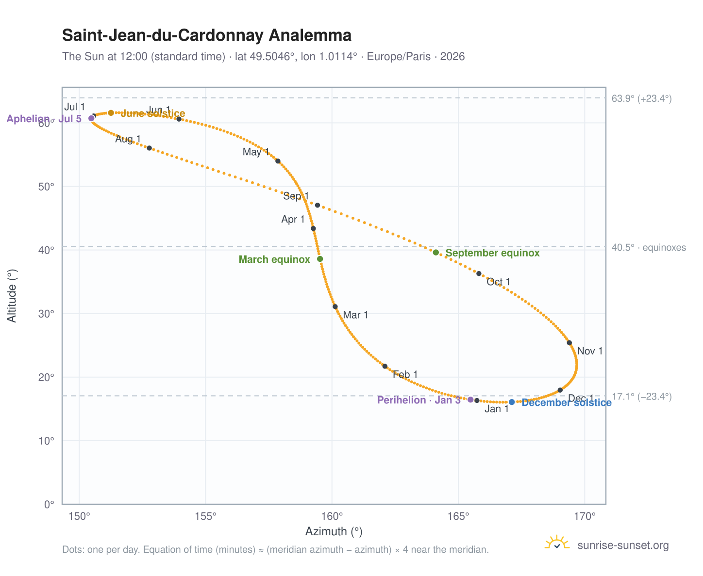 Saint-Jean-du-Cardonnay analemma chart: the Sun at 12:00 (standard time) through the year