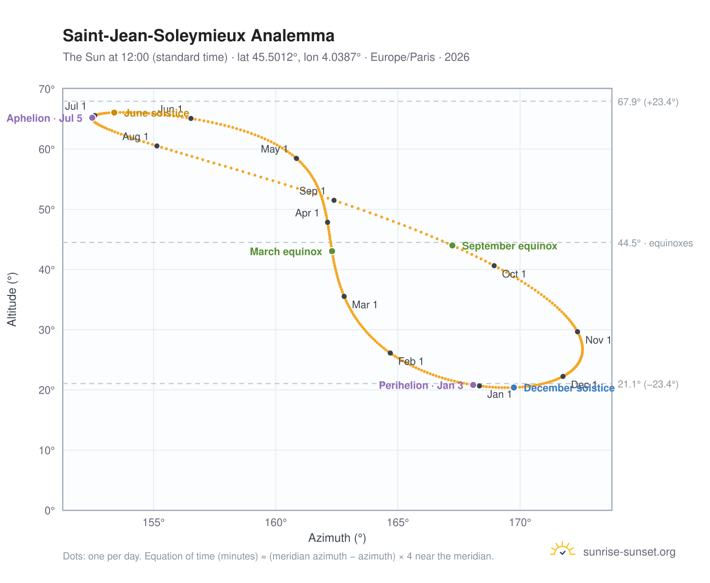 Saint-Jean-Soleymieux analemma chart: the Sun at 12:00 (standard time) through the year