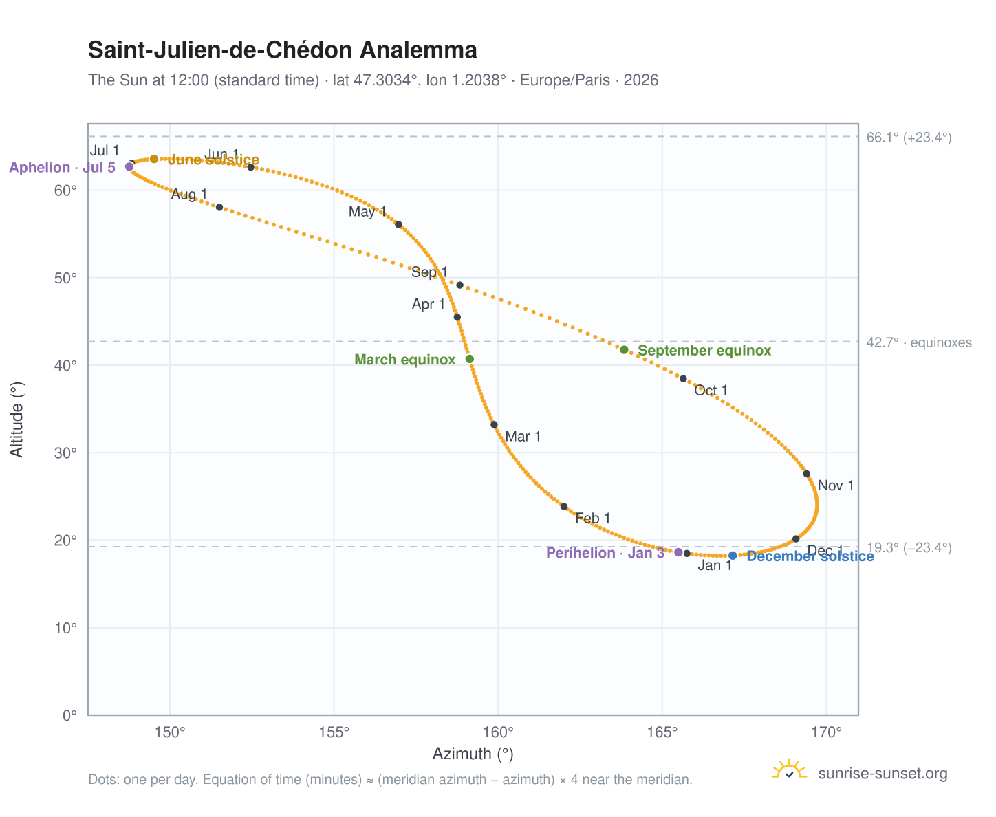 Saint-Julien-de-Chédon analemma chart: the Sun at 12:00 (standard time) through the year