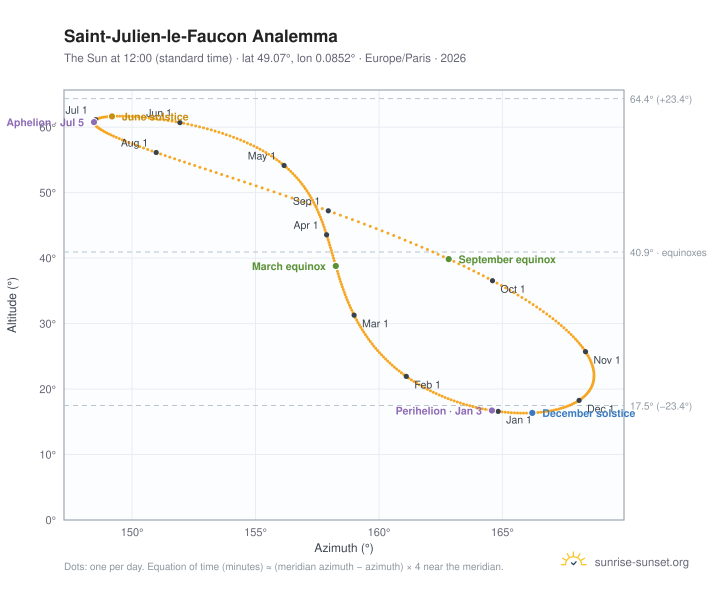 Saint-Julien-le-Faucon analemma chart: the Sun at 12:00 (standard time) through the year