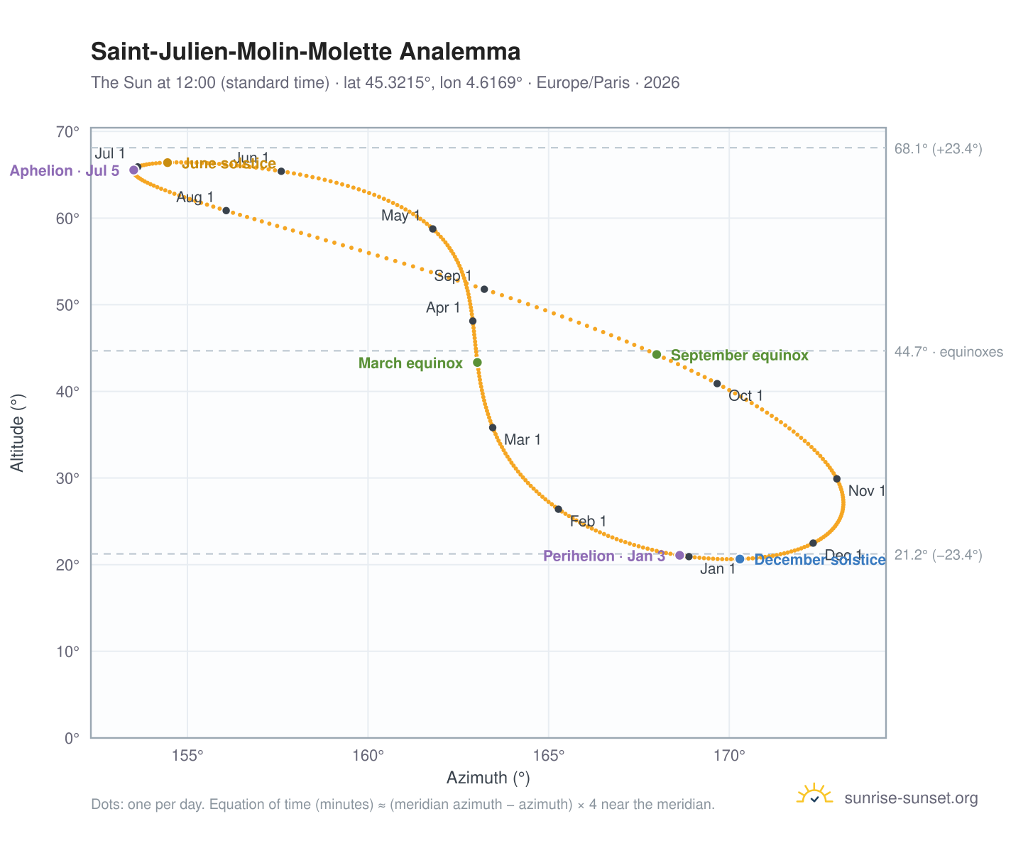 Saint-Julien-Molin-Molette analemma chart: the Sun at 12:00 (standard time) through the year