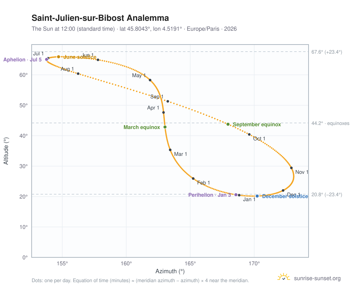 Saint-Julien-sur-Bibost analemma chart: the Sun at 12:00 (standard time) through the year