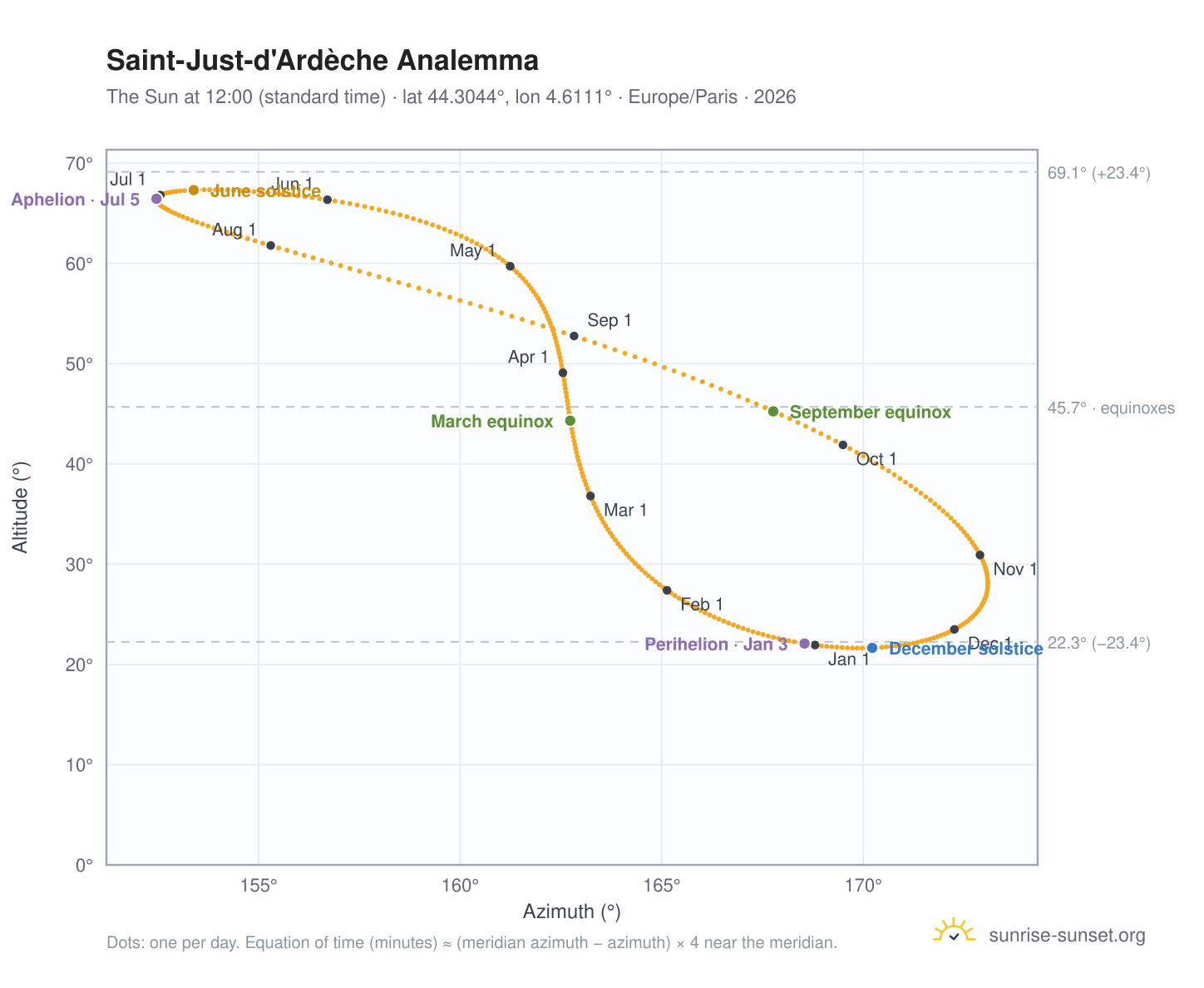 Saint-Just-d'Ardèche analemma chart: the Sun at 12:00 (standard time) through the year