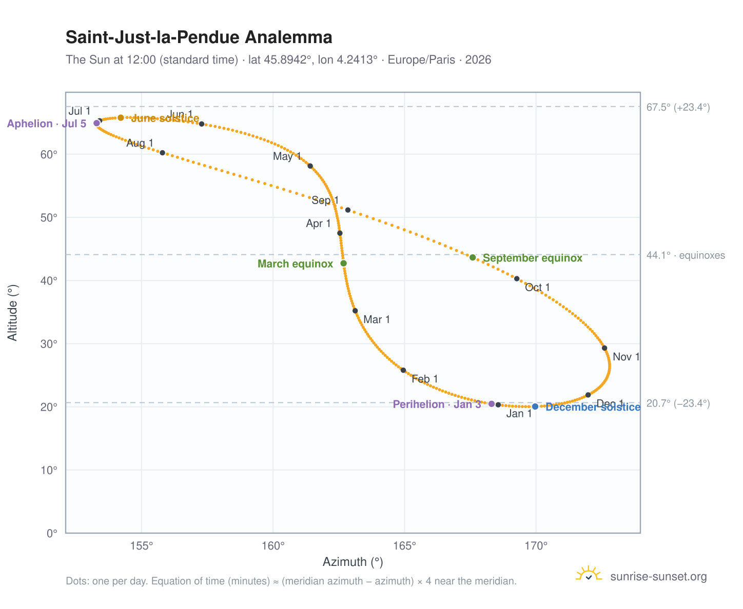 Saint-Just-la-Pendue analemma chart: the Sun at 12:00 (standard time) through the year