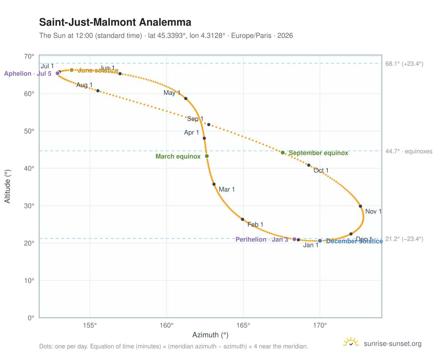Saint-Just-Malmont analemma chart: the Sun at 12:00 (standard time) through the year