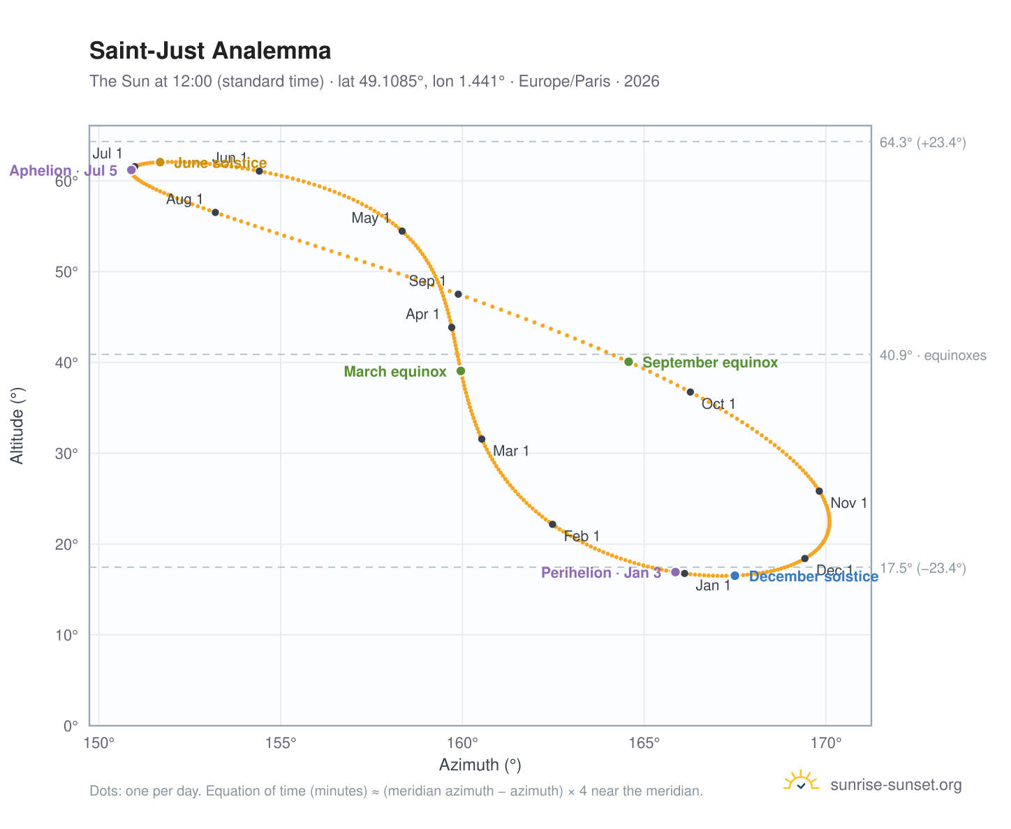 Saint-Just analemma chart: the Sun at 12:00 (standard time) through the year
