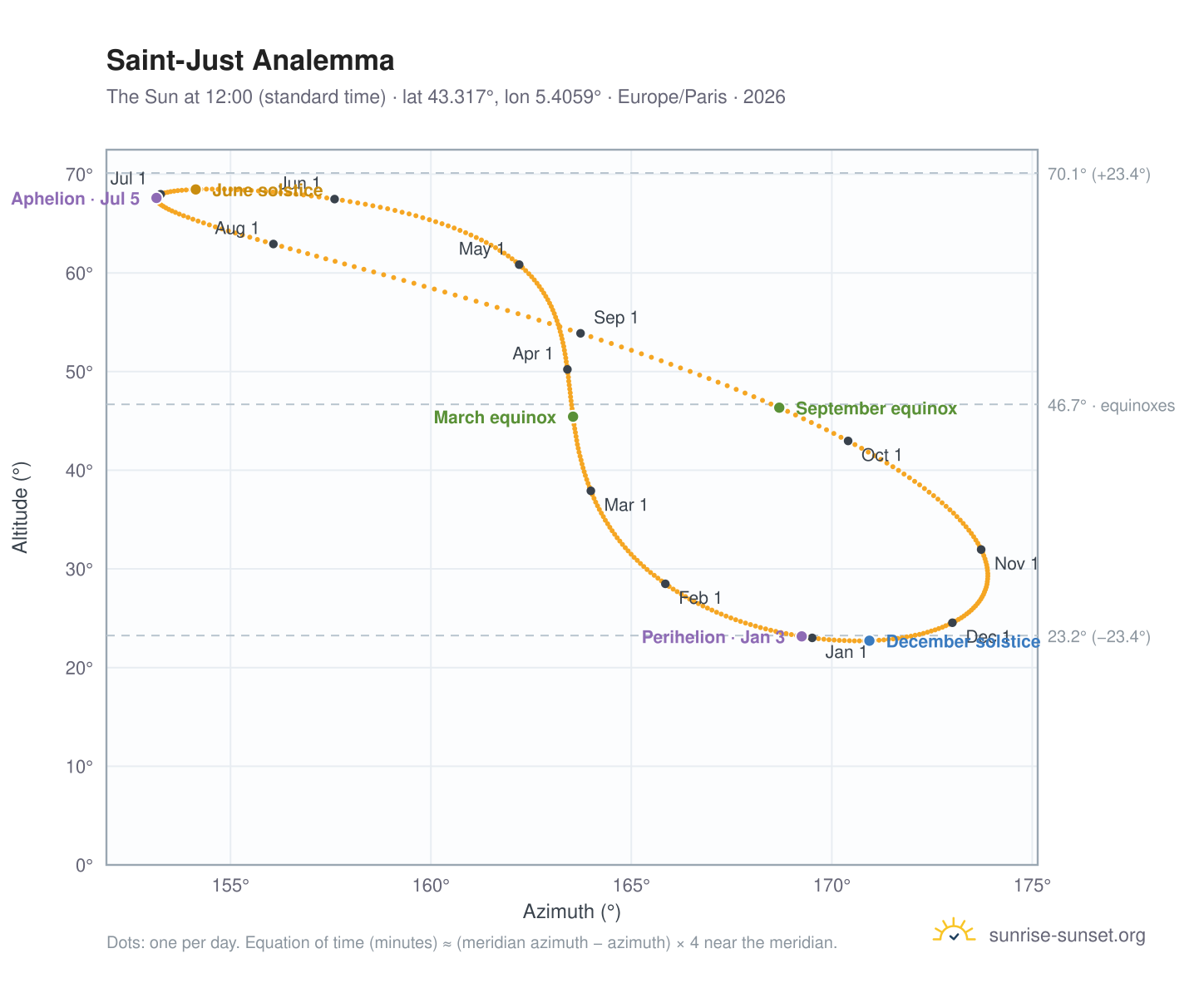 Saint-Just analemma chart: the Sun at 12:00 (standard time) through the year