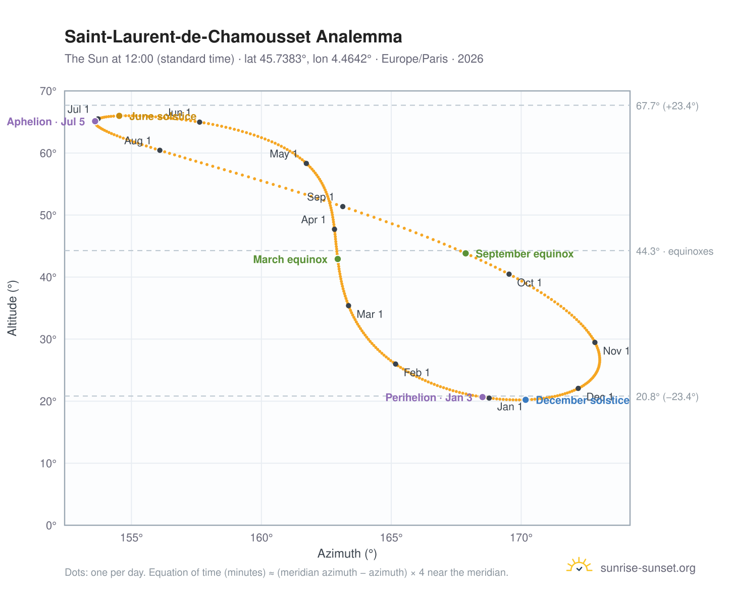 Saint-Laurent-de-Chamousset analemma chart: the Sun at 12:00 (standard time) through the year