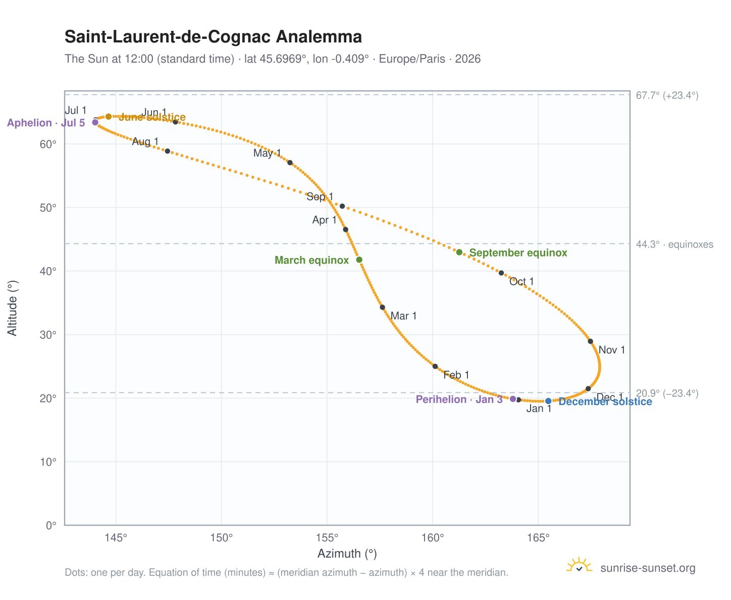 Saint-Laurent-de-Cognac analemma chart: the Sun at 12:00 (standard time) through the year