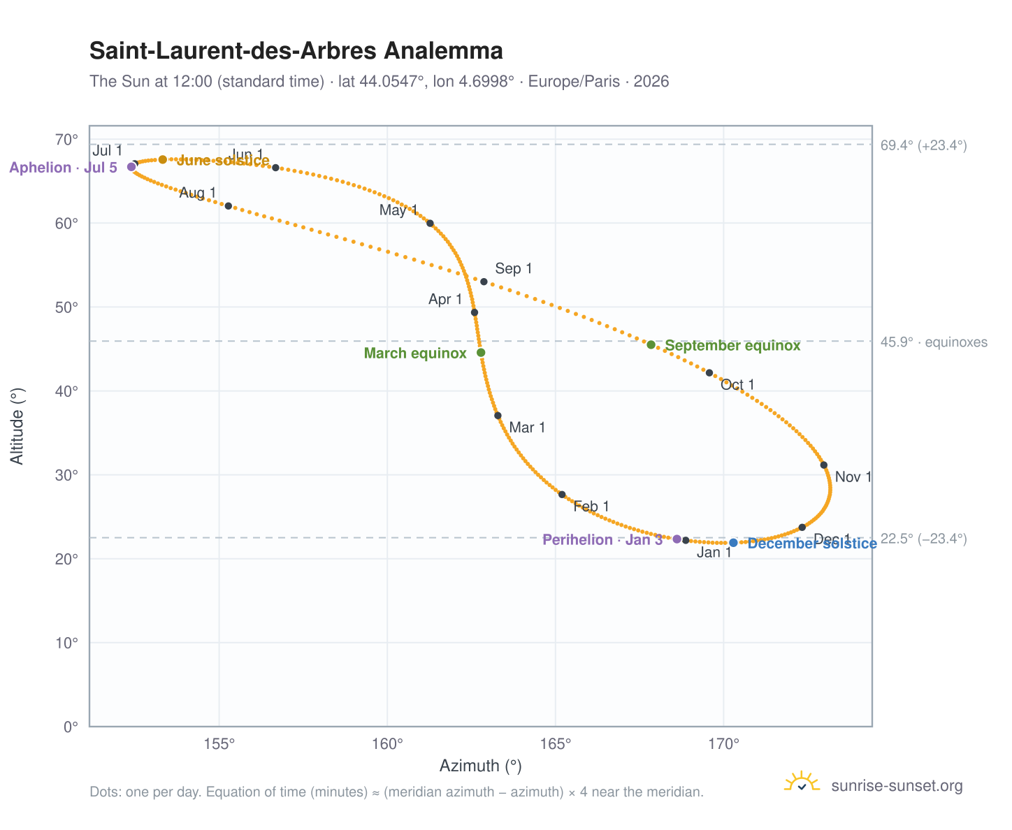 Saint-Laurent-des-Arbres analemma chart: the Sun at 12:00 (standard time) through the year