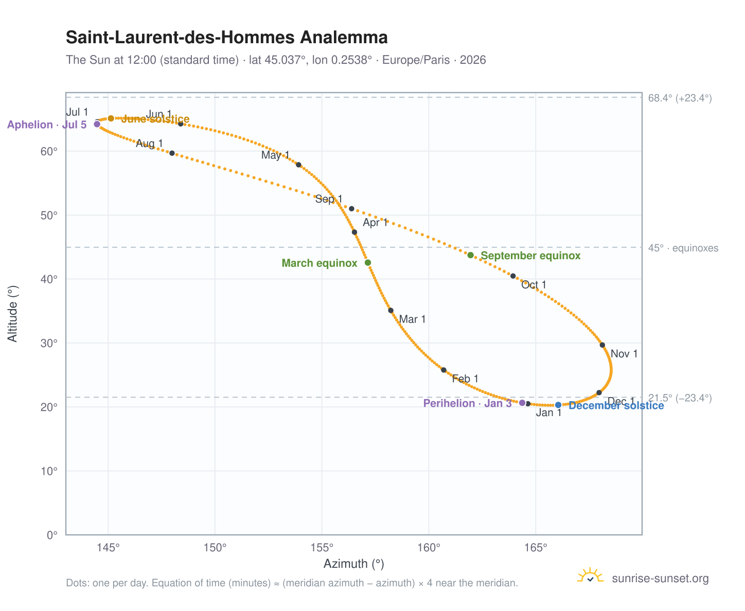 Saint-Laurent-des-Hommes analemma chart: the Sun at 12:00 (standard time) through the year