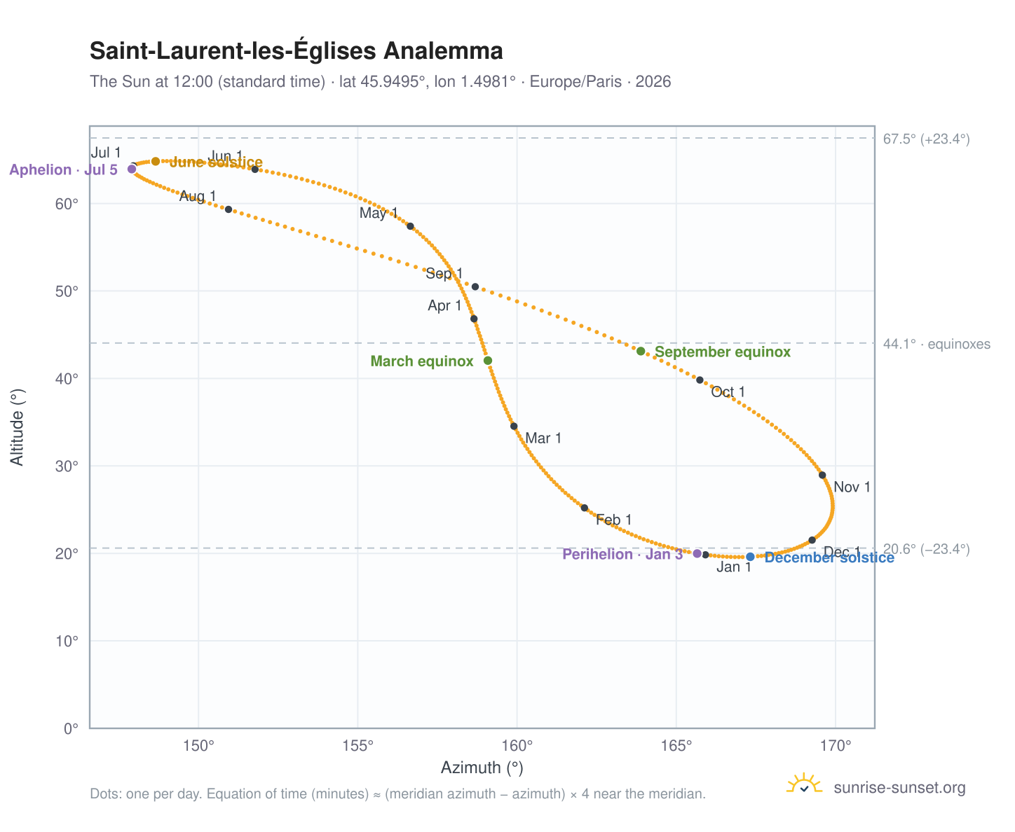 Saint-Laurent-les-Églises analemma chart: the Sun at 12:00 (standard time) through the year