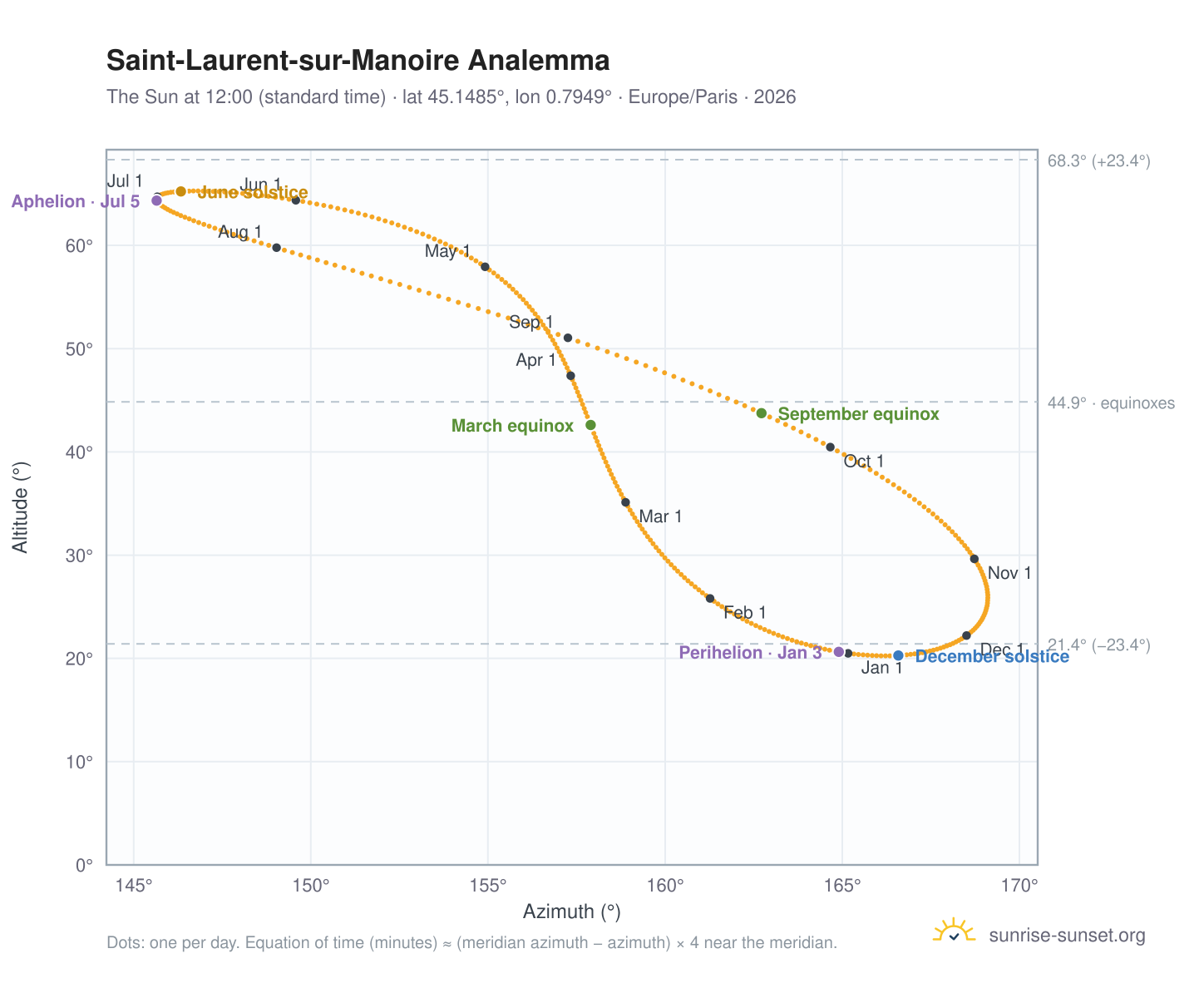 Saint-Laurent-sur-Manoire analemma chart: the Sun at 12:00 (standard time) through the year