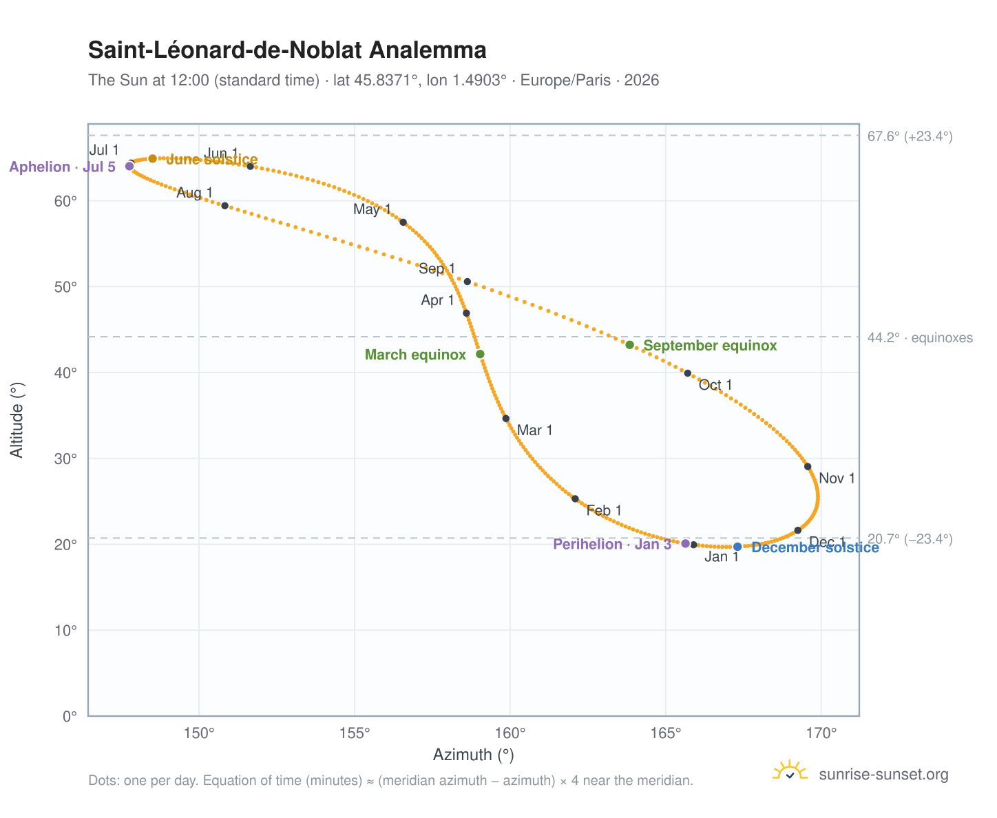 Saint-Léonard-de-Noblat analemma chart: the Sun at 12:00 (standard time) through the year