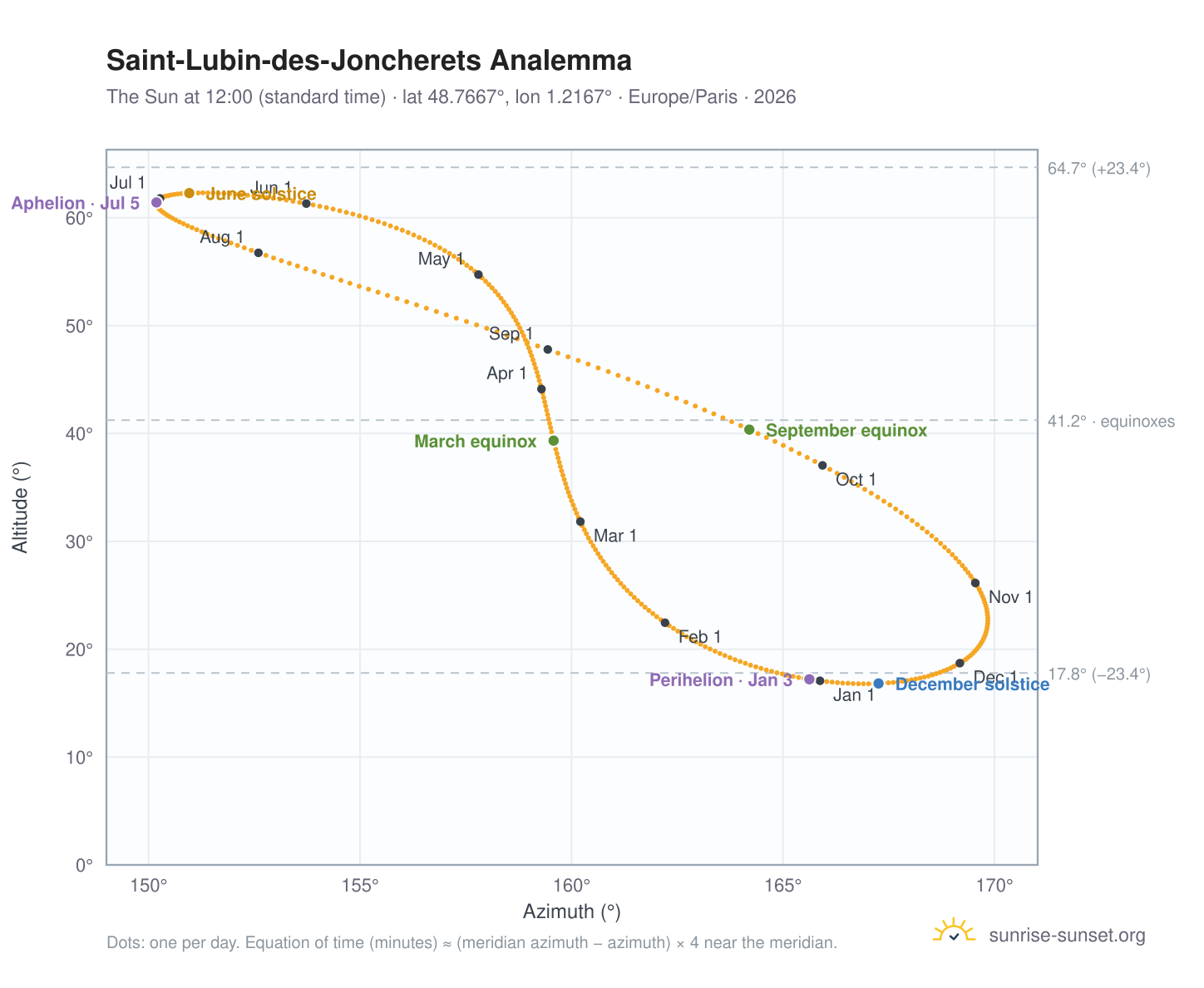 Saint-Lubin-des-Joncherets analemma chart: the Sun at 12:00 (standard time) through the year