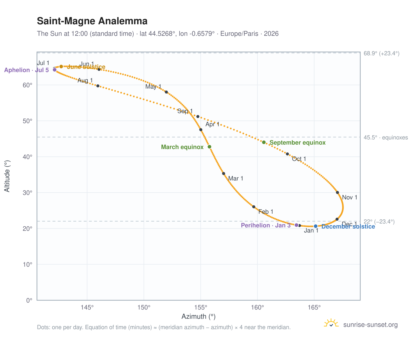 Saint-Magne analemma chart: the Sun at 12:00 (standard time) through the year