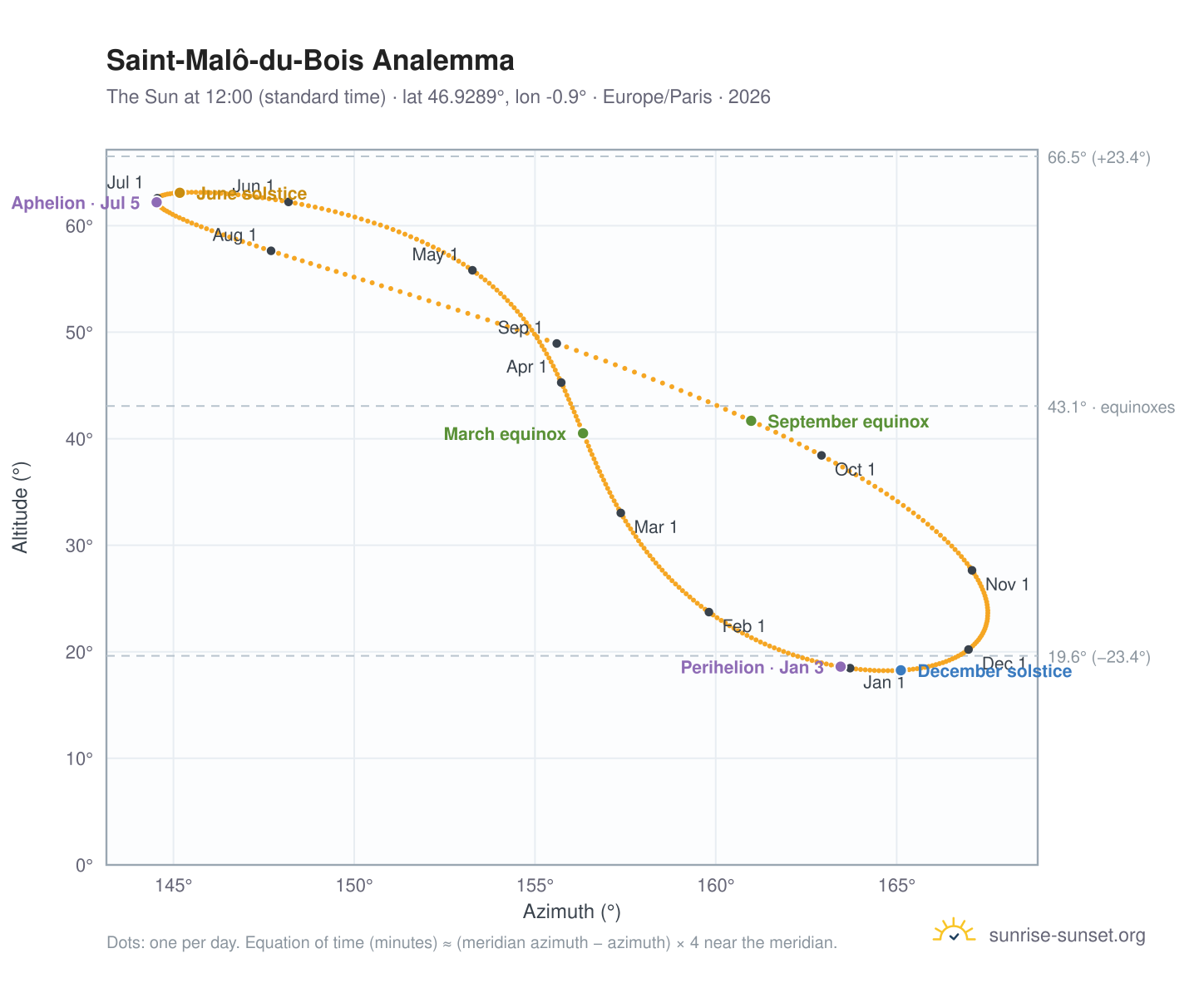 Saint-Malô-du-Bois analemma chart: the Sun at 12:00 (standard time) through the year