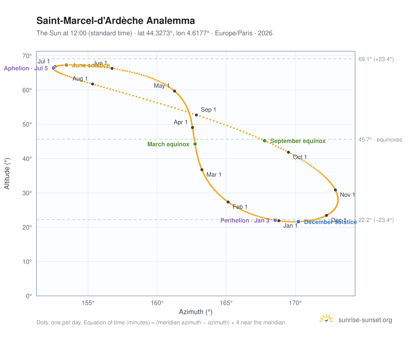 Saint-Marcel-d'Ardèche analemma chart: the Sun at 12:00 (standard time) through the year