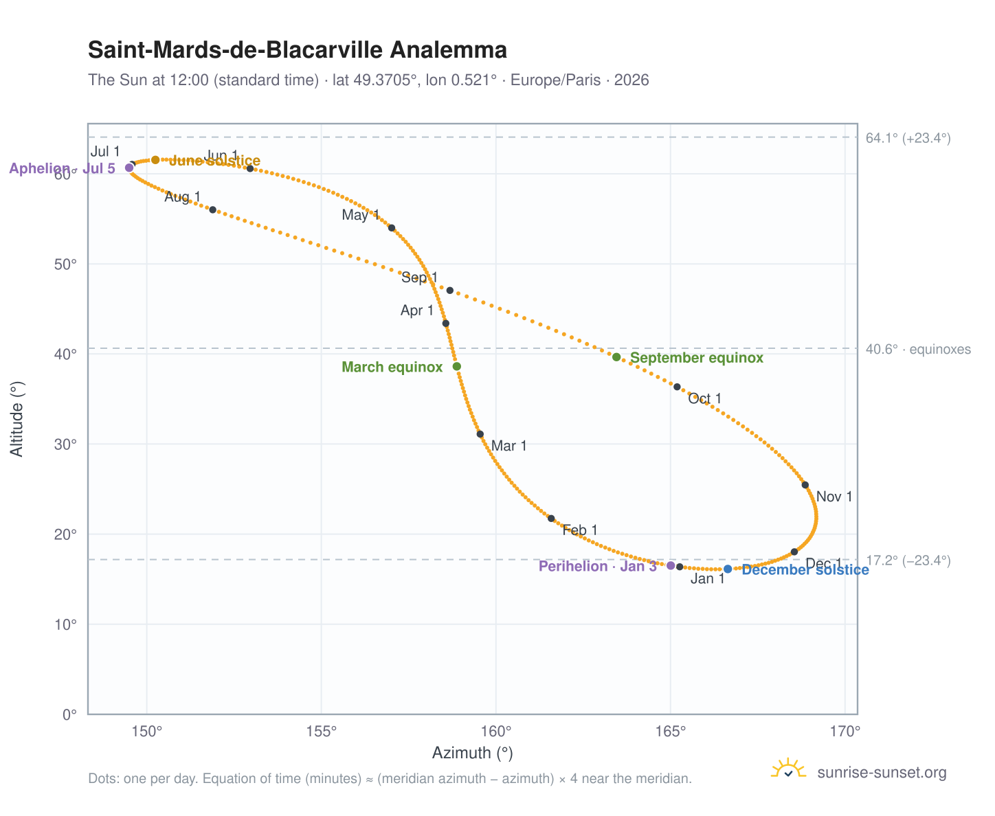 Saint-Mards-de-Blacarville analemma chart: the Sun at 12:00 (standard time) through the year