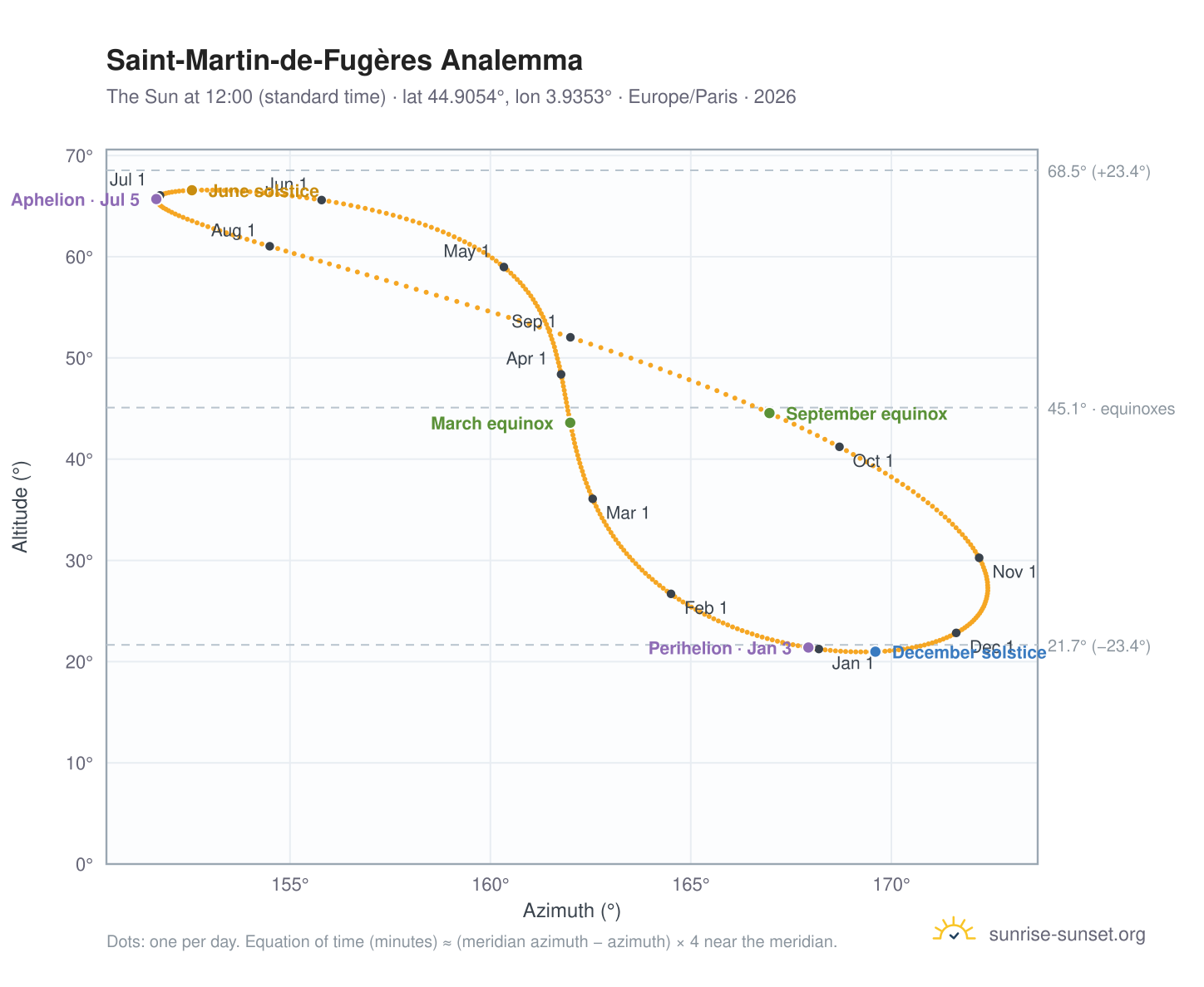 Saint-Martin-de-Fugères analemma chart: the Sun at 12:00 (standard time) through the year