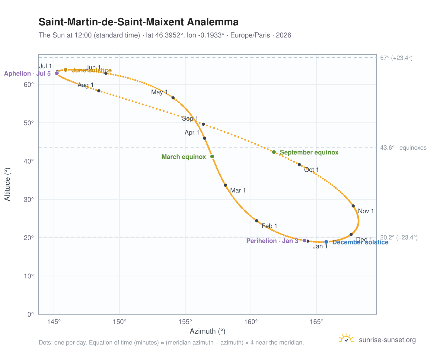 Saint-Martin-de-Saint-Maixent analemma chart: the Sun at 12:00 (standard time) through the year