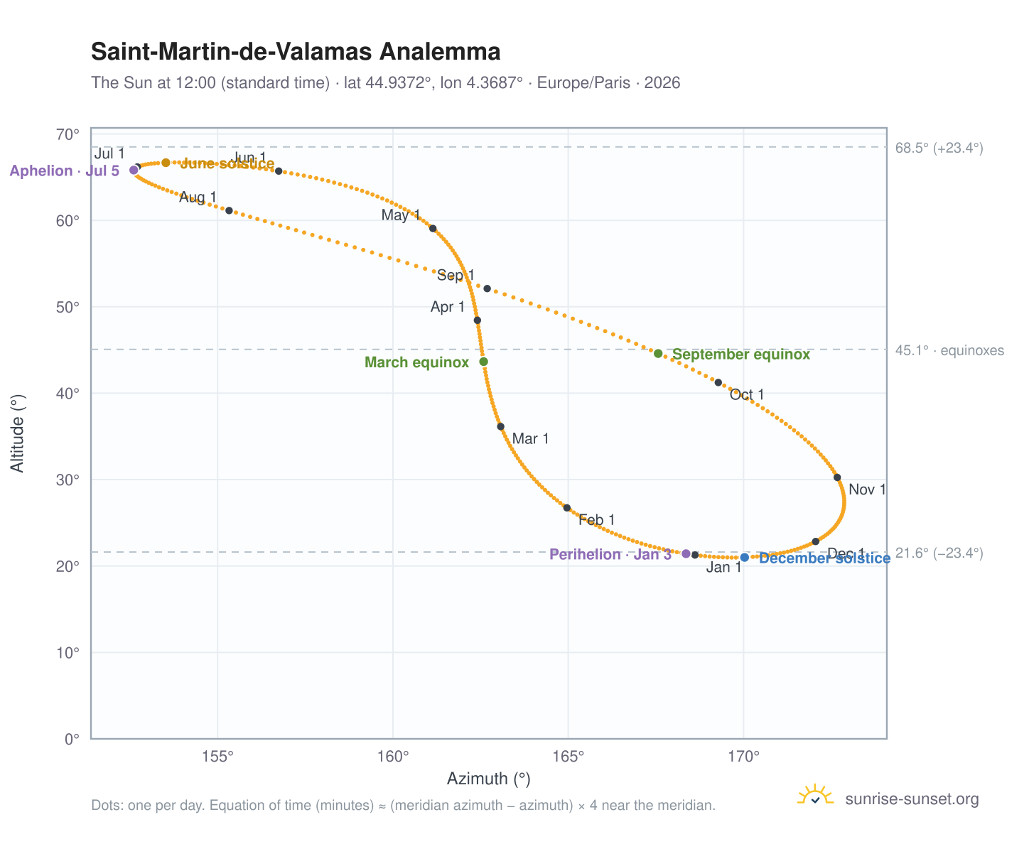 Saint-Martin-de-Valamas analemma chart: the Sun at 12:00 (standard time) through the year