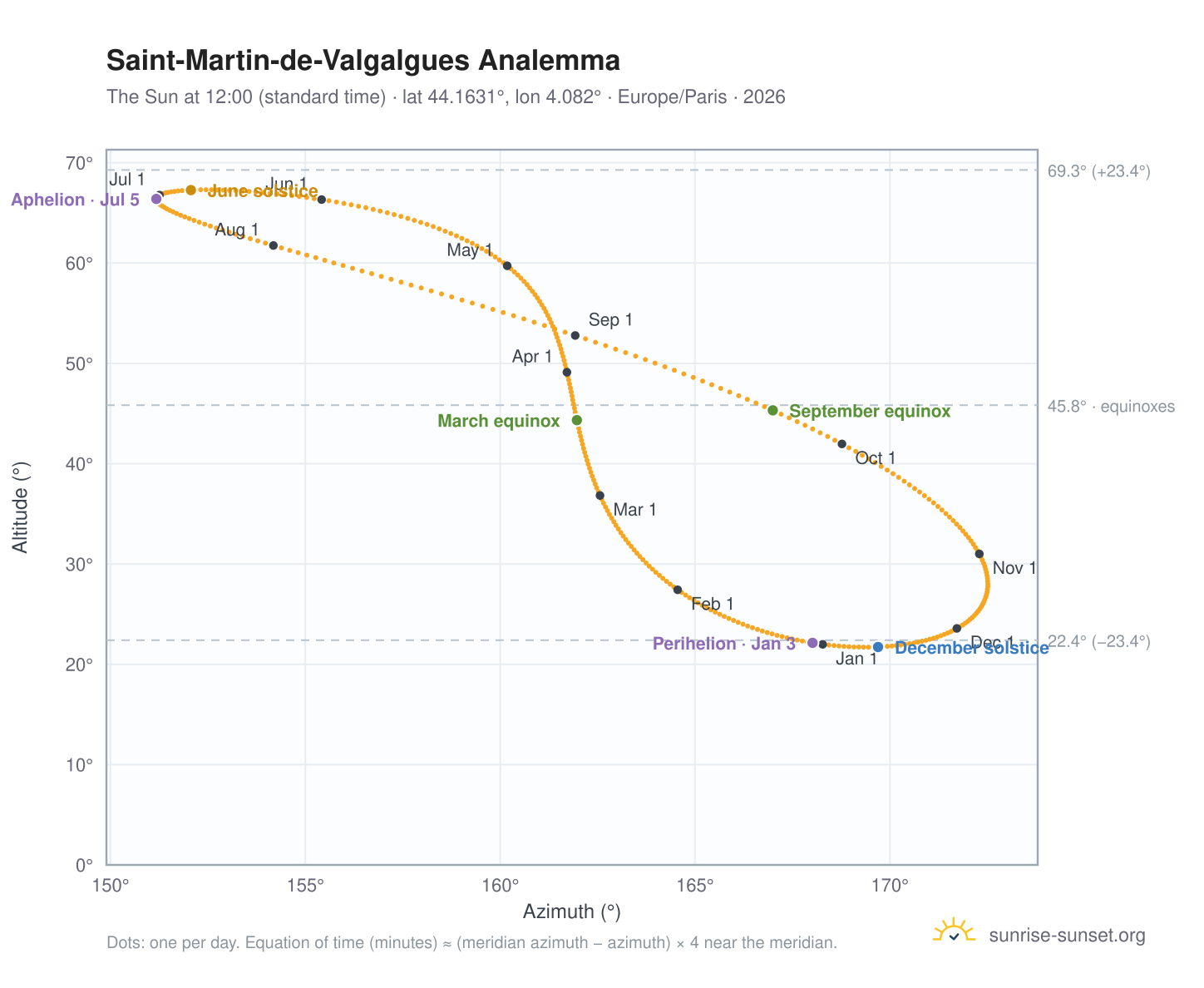 Saint-Martin-de-Valgalgues analemma chart: the Sun at 12:00 (standard time) through the year