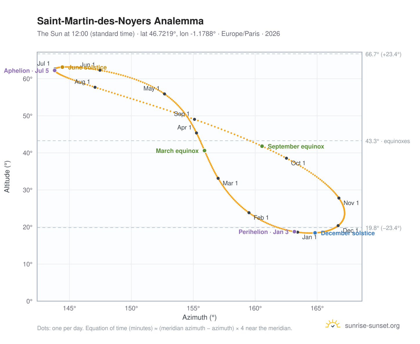 Saint-Martin-des-Noyers analemma chart: the Sun at 12:00 (standard time) through the year