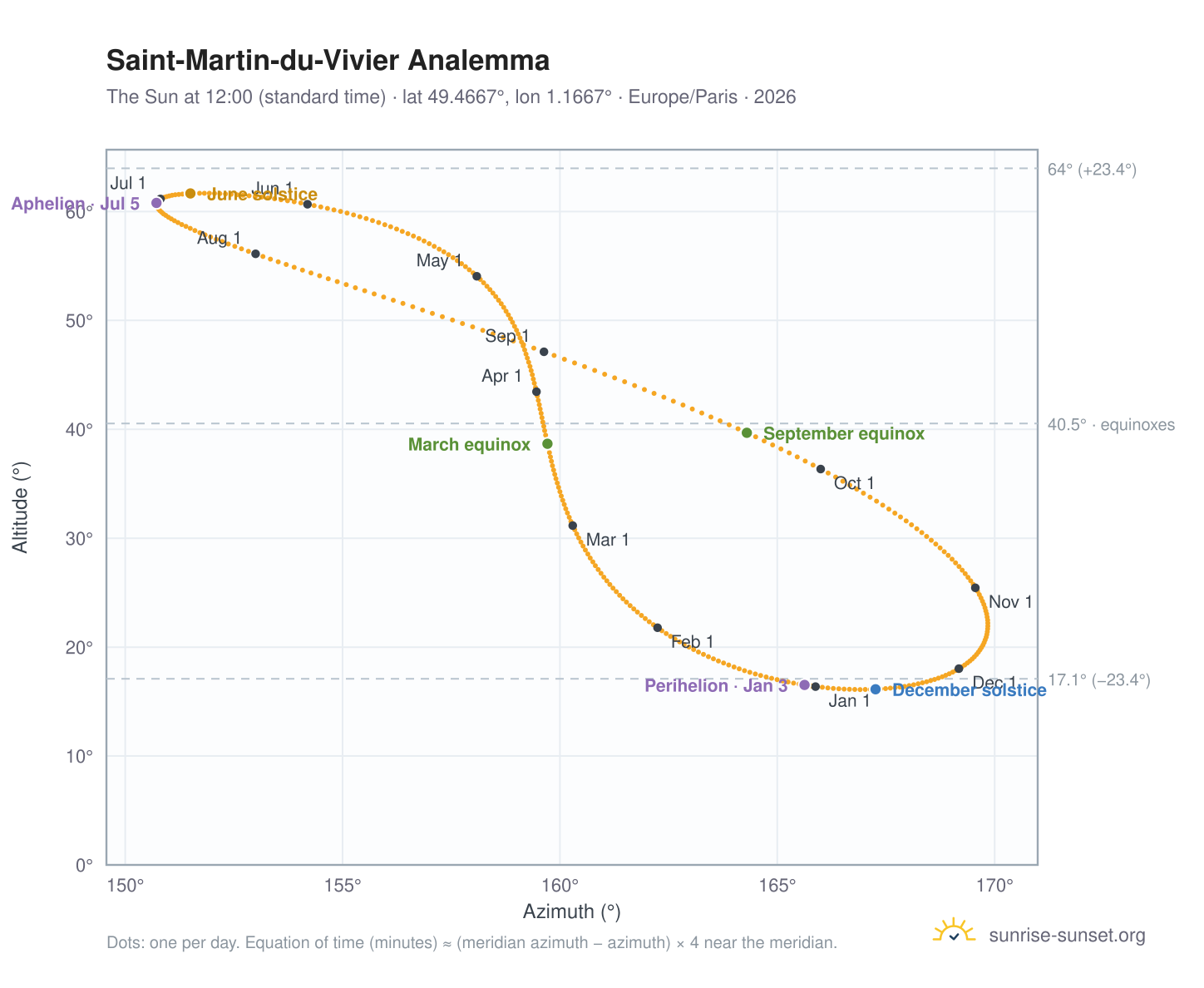 Saint-Martin-du-Vivier analemma chart: the Sun at 12:00 (standard time) through the year