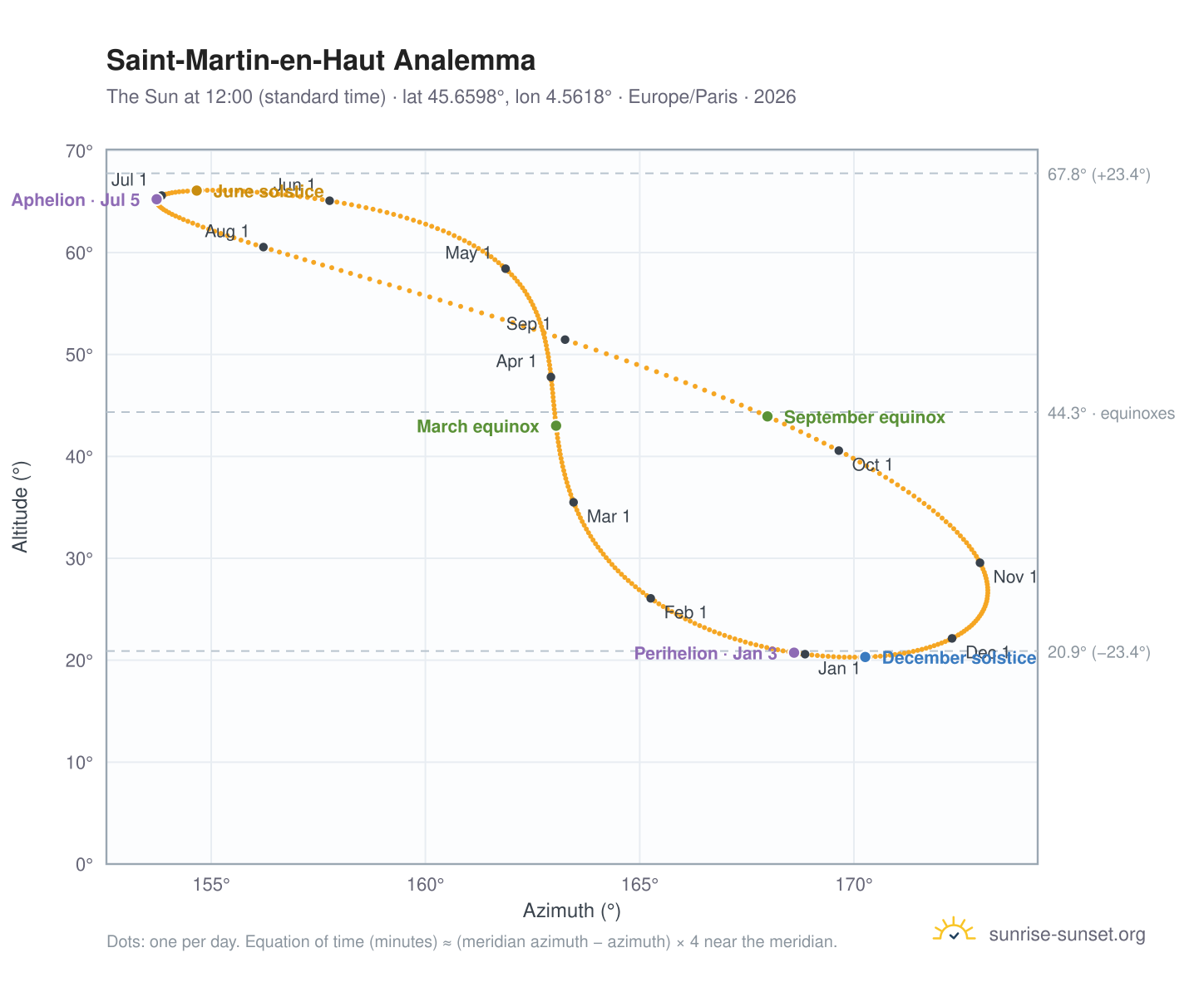 Saint-Martin-en-Haut analemma chart: the Sun at 12:00 (standard time) through the year