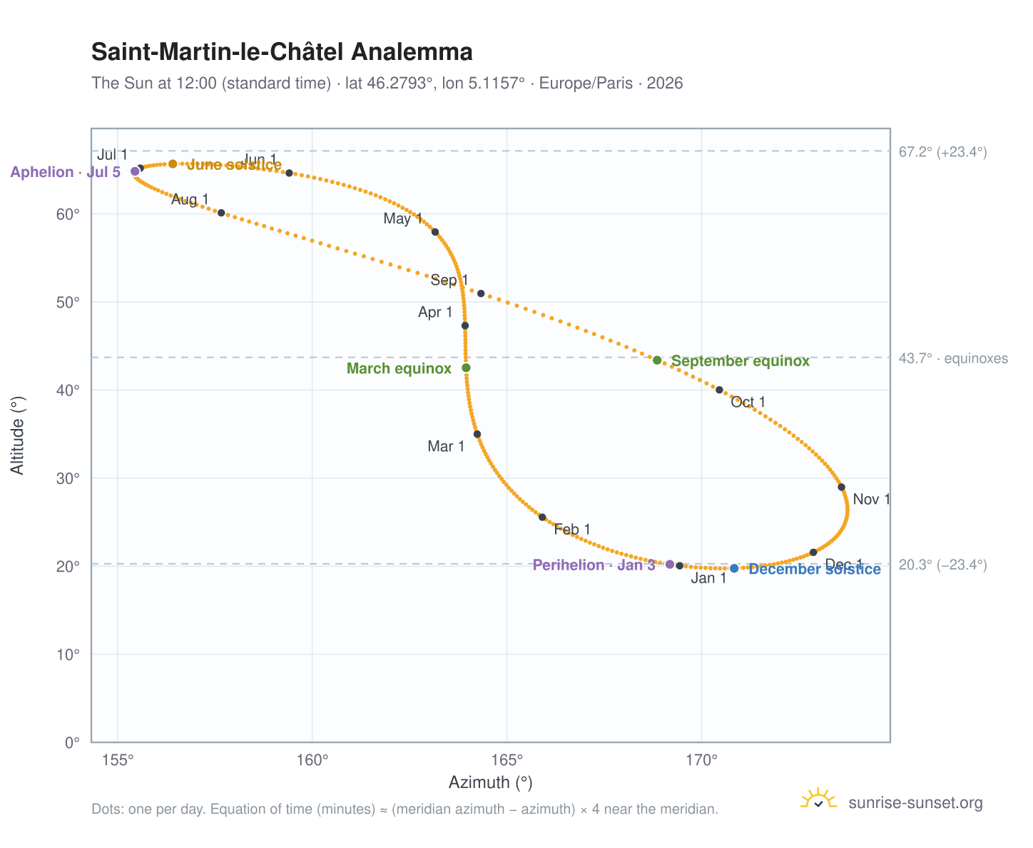 Saint-Martin-le-Châtel analemma chart: the Sun at 12:00 (standard time) through the year