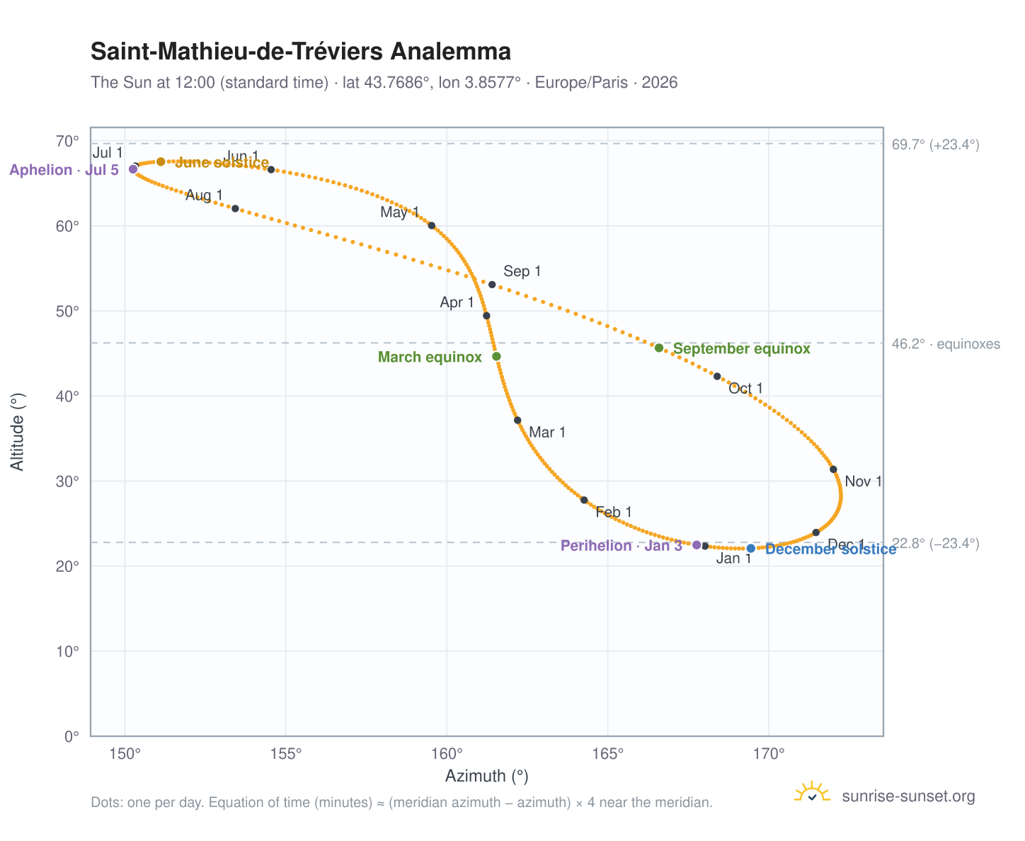 Saint-Mathieu-de-Tréviers analemma chart: the Sun at 12:00 (standard time) through the year