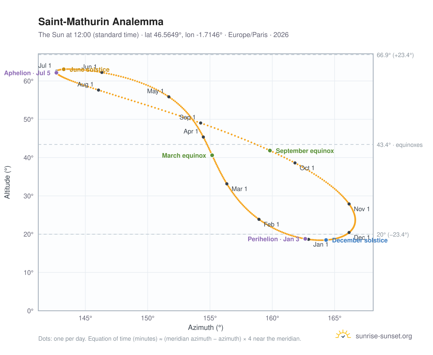 Saint-Mathurin analemma chart: the Sun at 12:00 (standard time) through the year