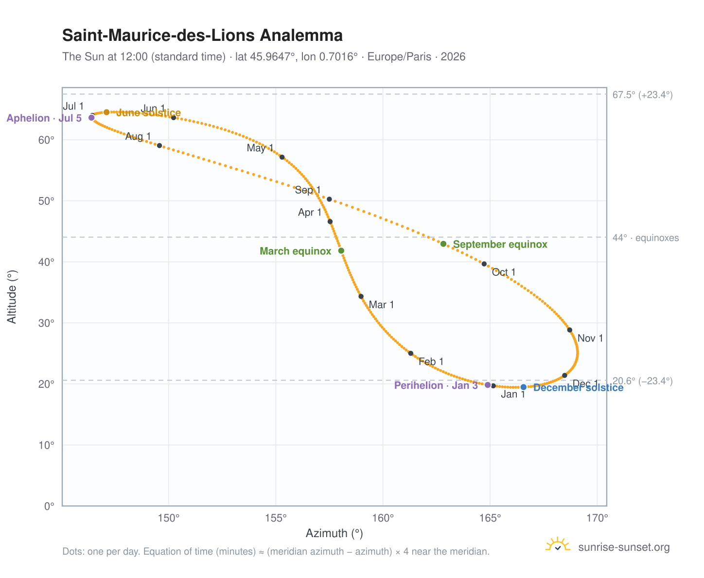Saint-Maurice-des-Lions analemma chart: the Sun at 12:00 (standard time) through the year
