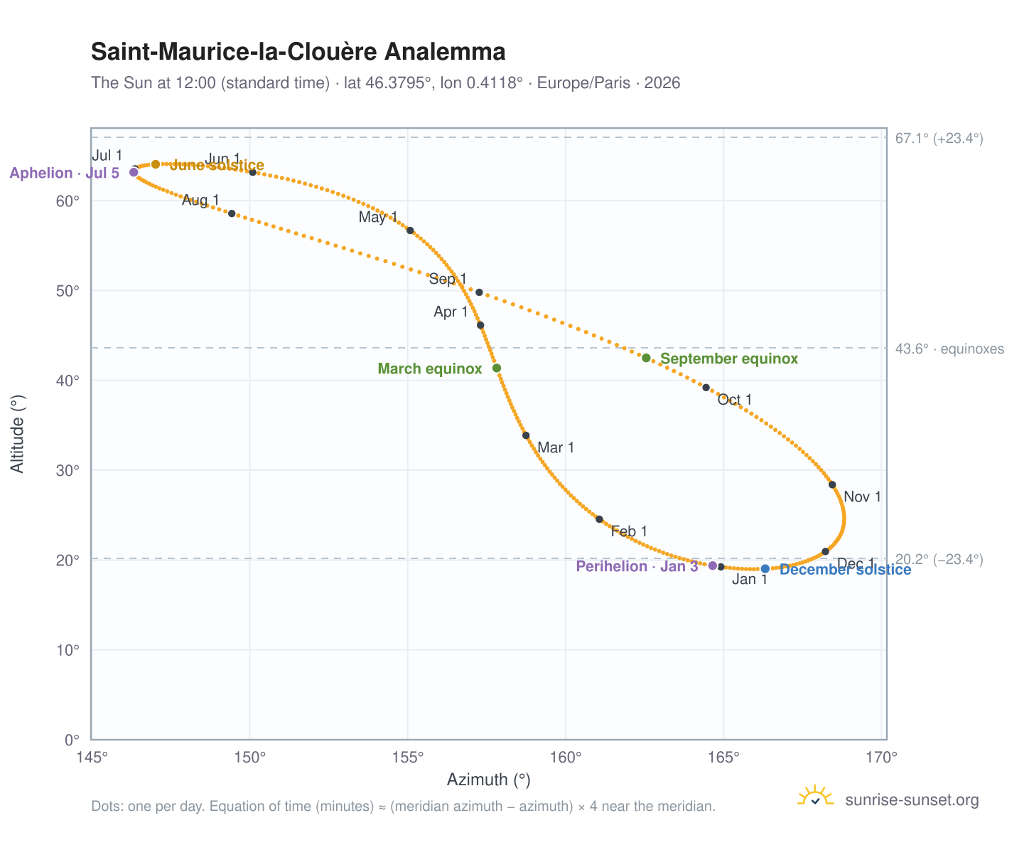 Saint-Maurice-la-Clouère analemma chart: the Sun at 12:00 (standard time) through the year