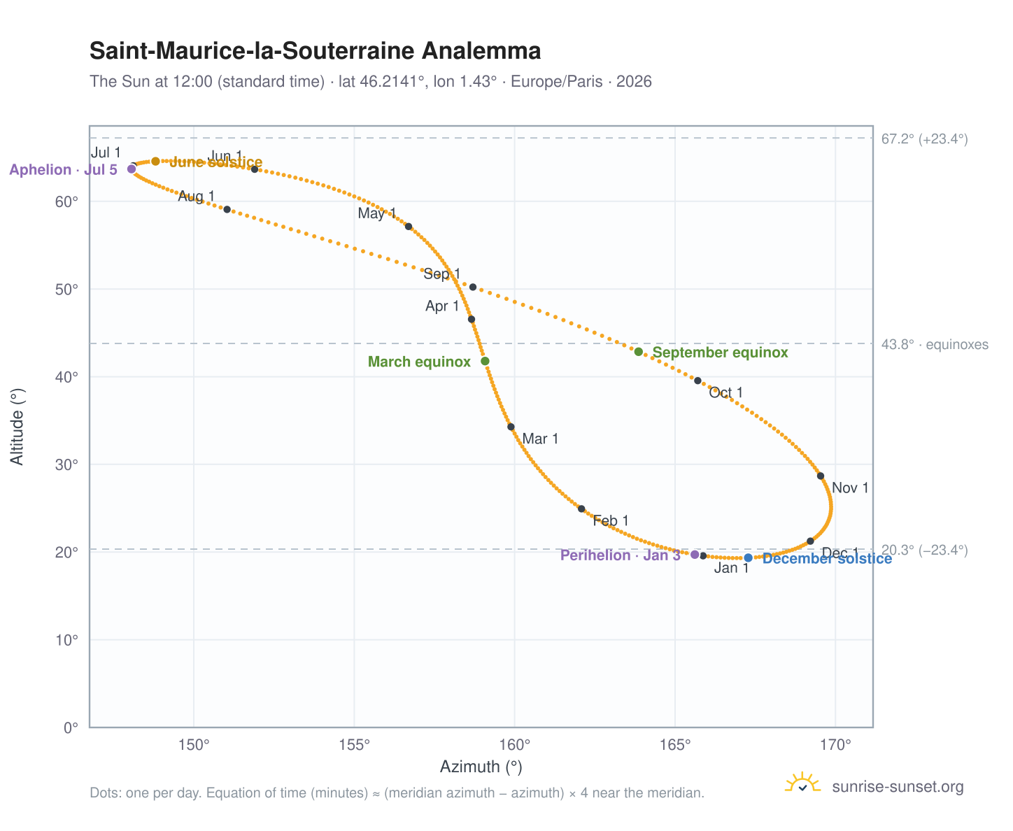 Saint-Maurice-la-Souterraine analemma chart: the Sun at 12:00 (standard time) through the year