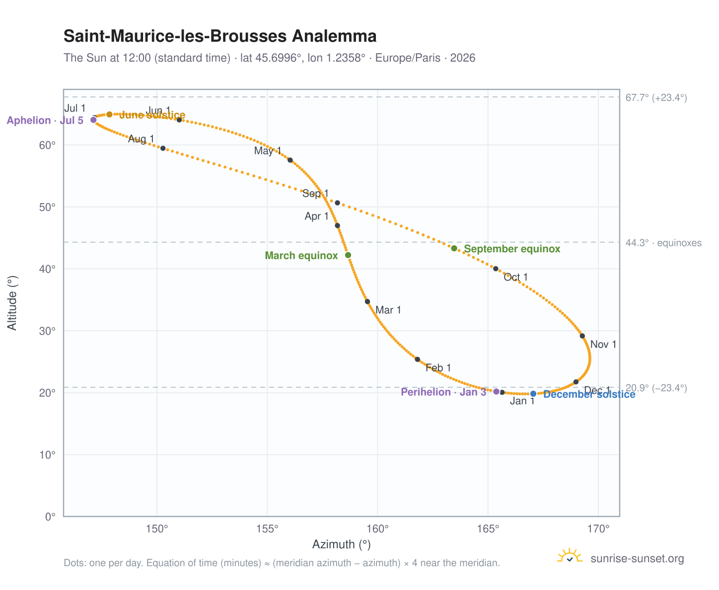 Saint-Maurice-les-Brousses analemma chart: the Sun at 12:00 (standard time) through the year
