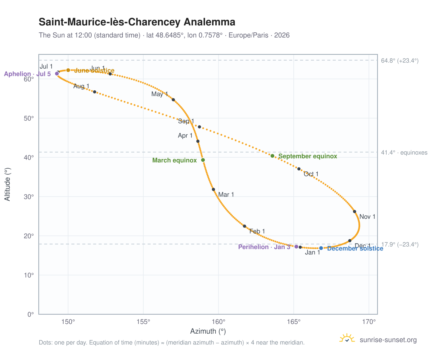 Saint-Maurice-lès-Charencey analemma chart: the Sun at 12:00 (standard time) through the year