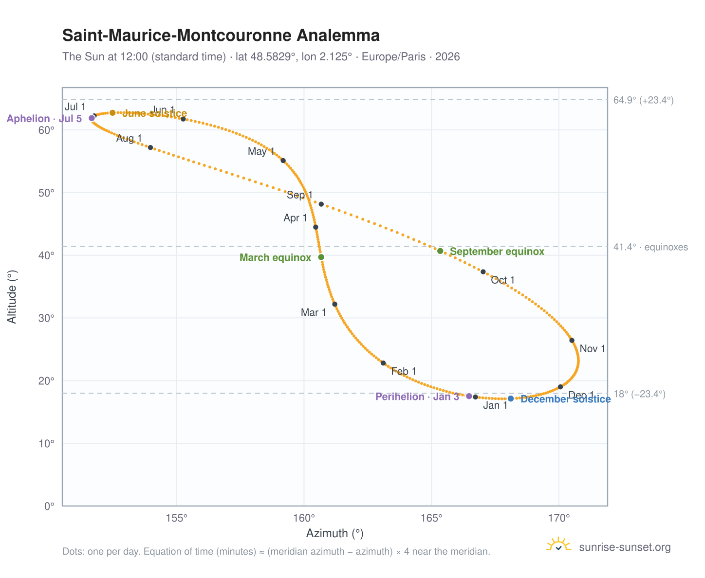 Saint-Maurice-Montcouronne analemma chart: the Sun at 12:00 (standard time) through the year