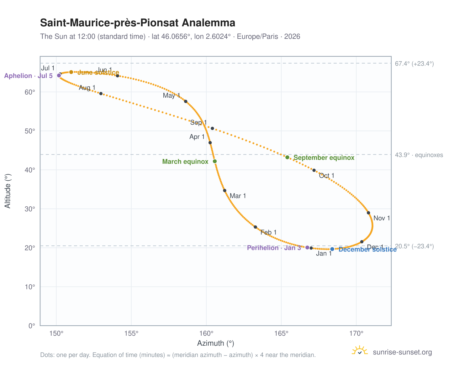 Saint-Maurice-près-Pionsat analemma chart: the Sun at 12:00 (standard time) through the year