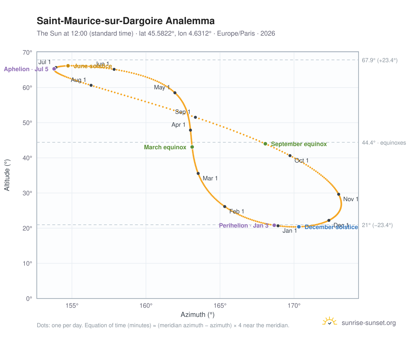 Saint-Maurice-sur-Dargoire analemma chart: the Sun at 12:00 (standard time) through the year