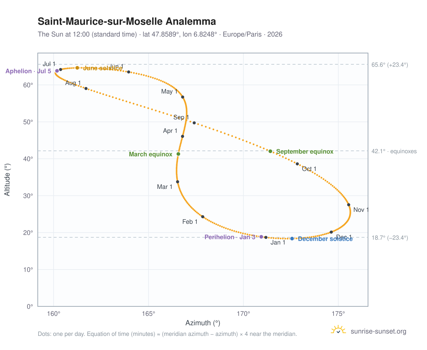 Saint-Maurice-sur-Moselle analemma chart: the Sun at 12:00 (standard time) through the year
