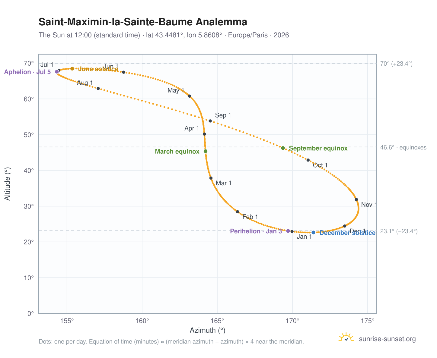 Saint-Maximin-la-Sainte-Baume analemma chart: the Sun at 12:00 (standard time) through the year