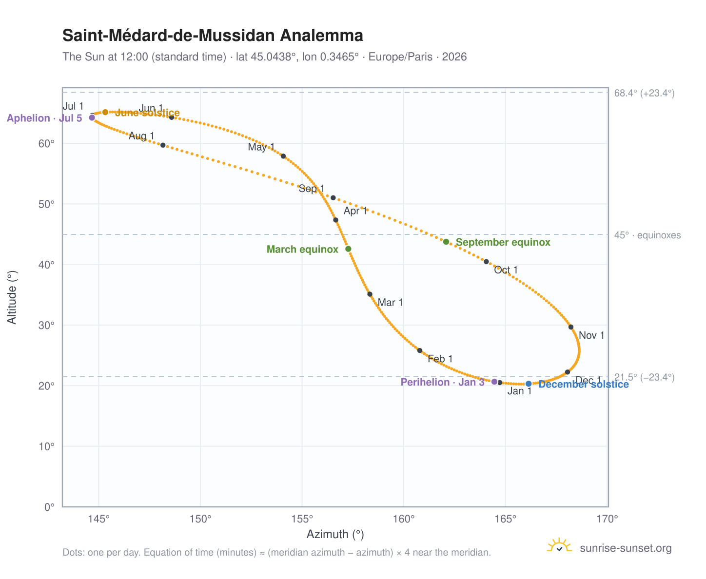 Saint-Médard-de-Mussidan analemma chart: the Sun at 12:00 (standard time) through the year